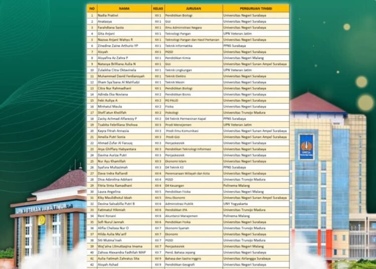 Dobrak Jalur SNBP, 46 Siswa MAN 2 Gresik Berhasil Diterima di Perguruan Tinggi Negeri Bergengsi