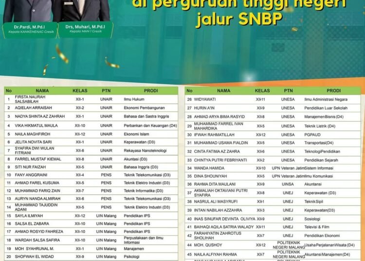 Top !! 49 Siswa-siswi MAN 1 Gresik Diterima di Perguruan Tinggi Negeri Jalur SNBP 2025