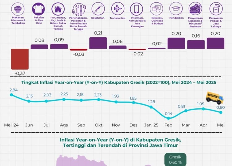 Kemarau Basah, Harga Cabai dan Ikan Turun Tajam: Gresik Catat Deflasi Bulanan 0,51 Persen
