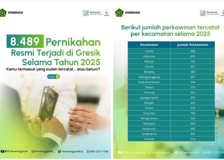 Menganti Cetak Rekor Terbanyak dari 8.489 Pasangan yang Resmi Menikah di Kabupaten Gresik
