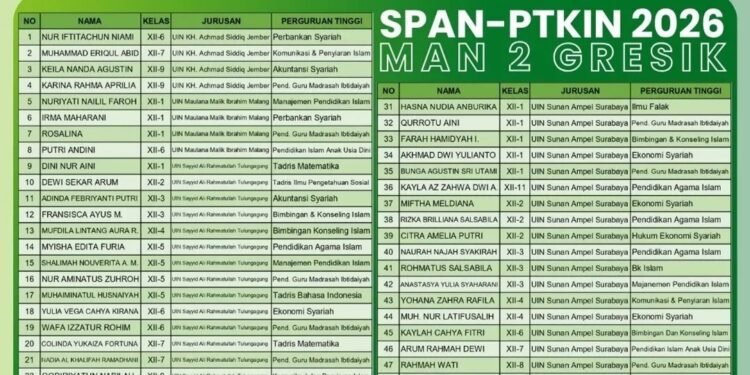 Sukses Besar Jalur SNBP, Kini 61 Siswa MAN 2 Gresik Berhasil Lolos SPAN-PTKIN 2026