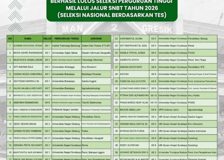Gerbang Masa Depan Terbuka Lebar: 45 Siswa MAN 2 Gresik Lolos UTBK-SNBT 2026, Sukses Tembus Berbagai Kampus Top Indonesia!