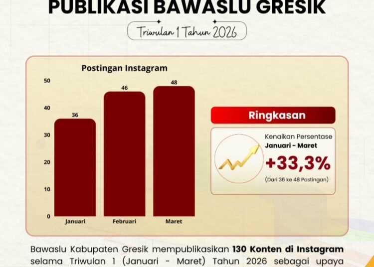 Bawaslu Gresik Komitmen Sebarkan informasi Kepemiluan yang Edukatif, Inspiratif, dan Dekat dengan Masyarakat 