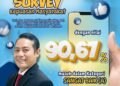 Hasil Survei Kepuasan Masyarakat, Disnaker Gresik Raih Nilai 90,67 Predikat Sangat Baik