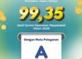 Selamat !! Kanwil Kemenag Jatim Raih Indeks Kepuasan Masyarakat Sebesar 99,35 dengan Predikat Sangat Baik 